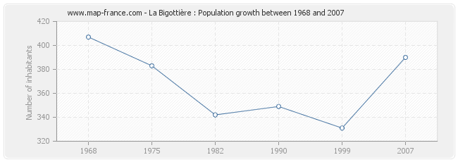 Population La Bigottière